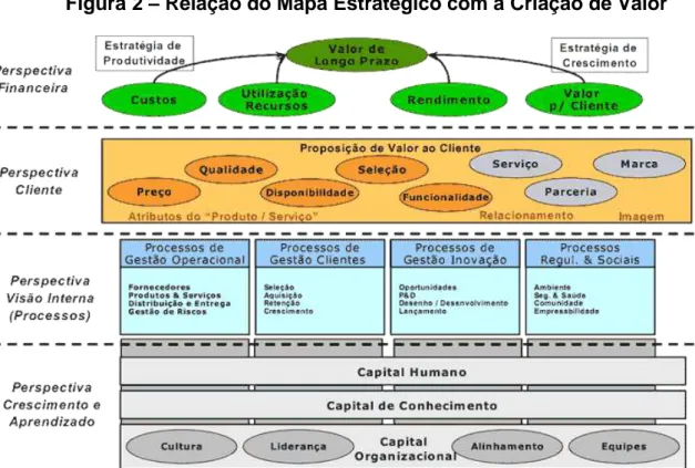 Figura 2  –  Relação do Mapa Estratégico com a Criação de Valor 