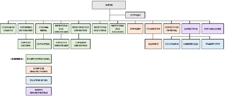 Figura 8  –  Organograma por Funções da Seção de Subsistência 