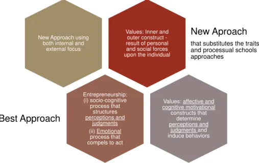 Figure 2: Values Construct as a new and the best approach for entrepreneurial study 