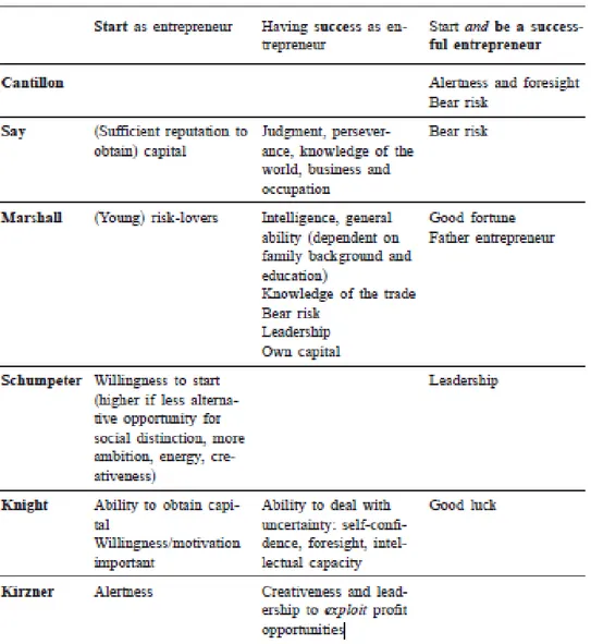 Table 2 - Determinants of successful entrepreneurship discussed by the classic authors  Source: Praag, 1999, p