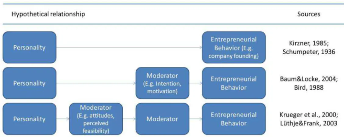 Figure 4 elaborated by Ernst (2012) based on Huybrechts &amp; Nicholls (2012) studies shows how  some authors understand the relationship between personality and entrepreneurial behaviors