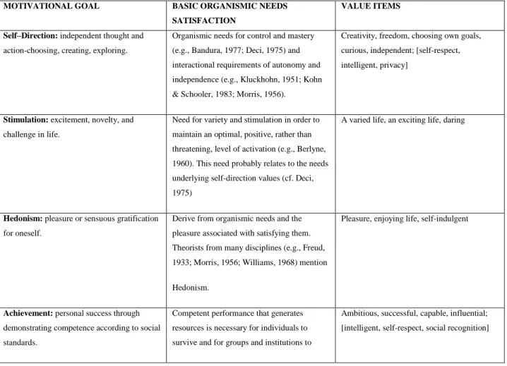 Table 6 contains a (i) general explanation of the goal represented by each value, accompanied by  the (ii) value items that serve as means to achieve the broad value goal and the (iii) explanation of  the common human needs aimed to be fulfilled by the val