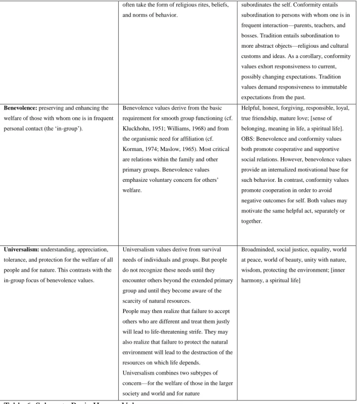 Table 6: Schwartz Basic Human Values   