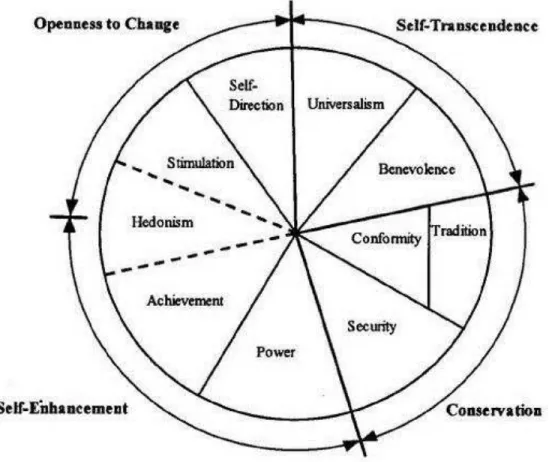 Figure 8: Theoretical model of relations among ten motivational types of value  Source: Schwartz, 2012, p