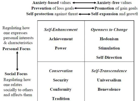Figure 9: Dynamics underpinnings of the universal value structure  Source: Schwartz (2012, p