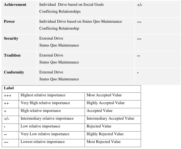 Table 8: Relationship between entrepreneurial characteristics and Schwartz Values  