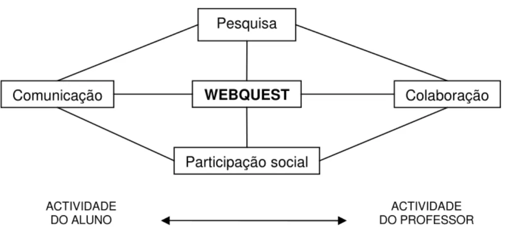 Figura 1  -  Aspectos nucleares de reflexão sobre as WebQuests