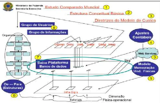 Figura 5 – Modelo Conceitual do Sistema de Informação de Custos do Governo Federal.  Fonte: Santos (2011)