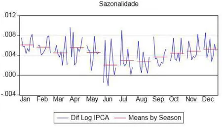 Figura 6 - Sazonalidade da série de IPCA 