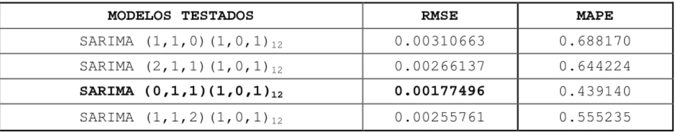 Tabela 3 - RMSE e MAPE para taxa de inflação 