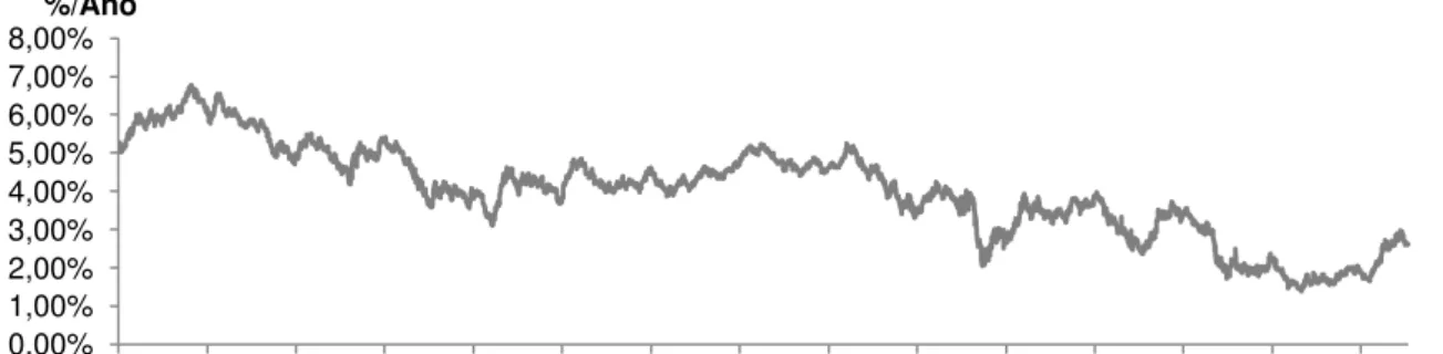 Gráfico 4: Mercado livre de risco – T-BOND