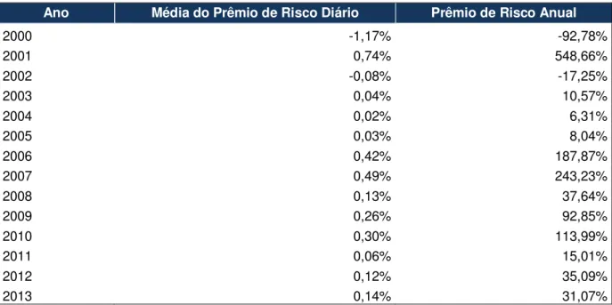 Tabela 3: Prêmio de Risco de Startup Anualizado