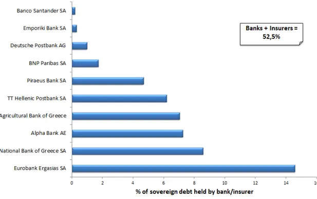 Figure 1: Greek government debt: top creditors from financial institutions, August 2013