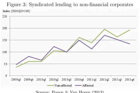 Figure 3: Syndicated lending to non-financial corporates