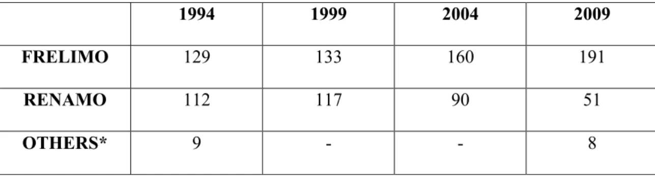 Table 2 – Parliamentary Seats in 4 Elections 