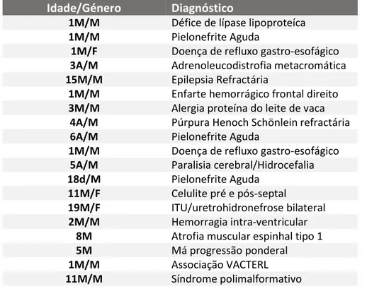 Tabela 1 - Motivo de internamento - serviço de Pediatria 5.1 HDE  Idade/Género  Diagnóstico 
