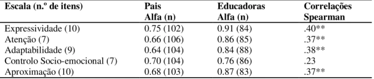 Tabela  3:  Coeficientes  do  alfa  de  Cronbach  para  as  escalas  do  EPC  e  correlações  entre  versões  de  pais  e  professoras 