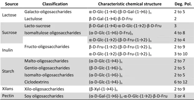 Table 1-2 Main groups of OS, their structure and degree of polymerization (adapted from  59 ) 