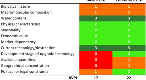 Table 1-6 BVPI scores for cherimoya seeds in Madeira Island (base score) and globally (potential)  Base score  Potential score 