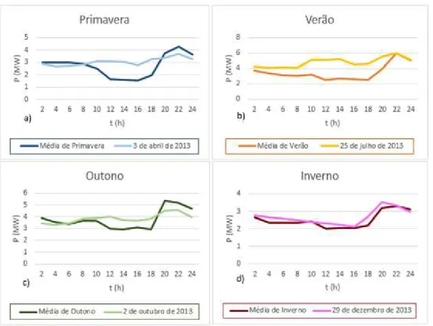 Figura 3.4 - Diagramas de carga das três subestações do Porto Santo [26]. 
