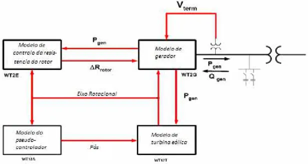 Figura 3.12 – Diagrama de conectividade para a interação entre blocos de um gerador eólico de tipo 2 [27]