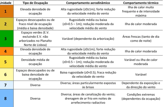 Tabela 4: Caracterização dos climatopos de Lisboa (adaptado de Alcoforado et al, 2005)  Unidade  Tipo de Ocupação  Comportamento aerodinâmico  Comportamento térmico 