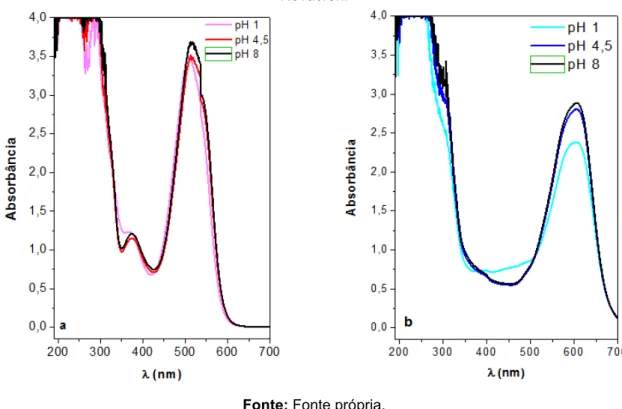 Figura 23 – Espectros na região do UV-vis dos corantes: a) Vermelho de Remazol e b) Azul de 
