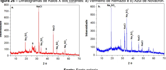Figura 26 – Difratogramas de Raios X dos corantes: a) Vermelho de Remazol e b) Azul de Novacron.