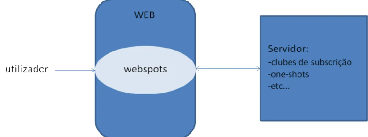 Figura 5: Interacção de um Webspot 