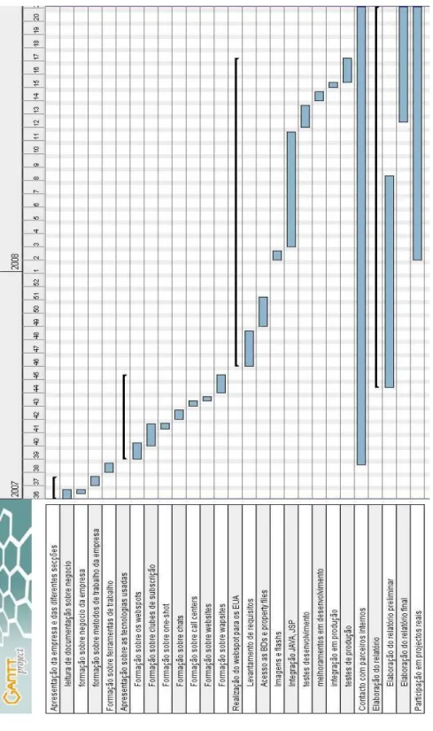 Figura 7: Mapa de Gant das tarefas 