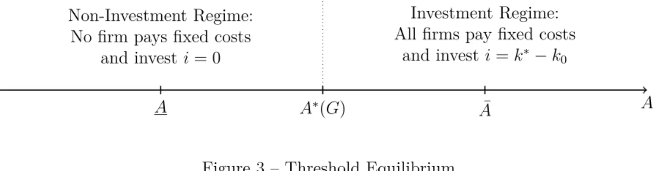 Figure 3 – Threshold Equilibrium