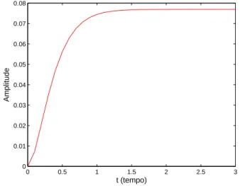 Figura 1.1: Gr´afico da solu¸c˜ao do exemplo 1.5 Proposi¸c˜ ao 1.4. Se a EDO linear com coeficientes constantes