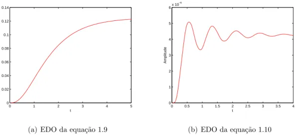 Figura 1.3: EDOs estav´eis (a parte real de todos os autovalores ´e negativa)