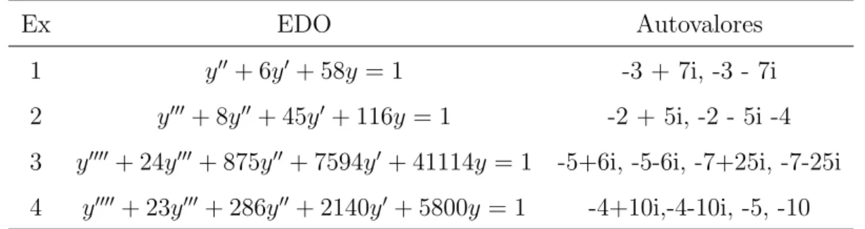 Tabela 2.3: EDO’s lineares com coeficientes constantes para estudar o tempo de aco- aco-moda¸c˜ao