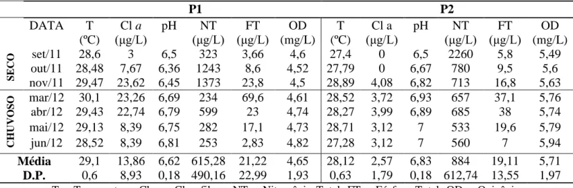 Tabela 2. Variáveis ambientais no Rio Pium (P1 e P2) durante o período de amostragem.  P1  P2  DATA  T  (ºC)  Cl a  (μg/L)  pH  (μg/L) NT  (μg/L) FT  (mg/L) OD  T  (ºC)  Cl a  (μg/L)  pH  (μg/L) NT  (μg/L) FT  (mg/L) OD   SECO set/11  28,6  3  6,5  323  3,