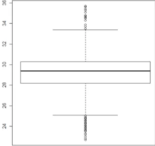 Figura 4.2: Box Plot dos M´aximos Di´arios Observados sobre a esta¸c˜ao do Recife
