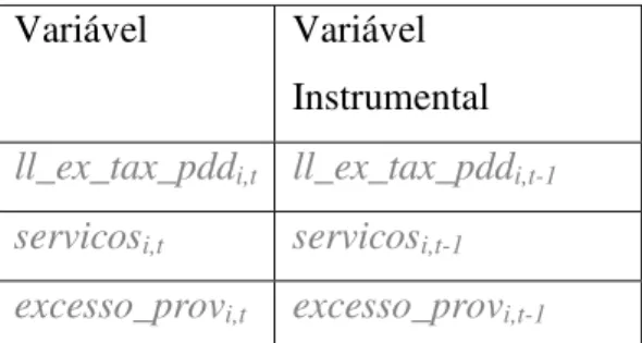 Tabela 10  – Variáveis Instrumentais (2SLS) 