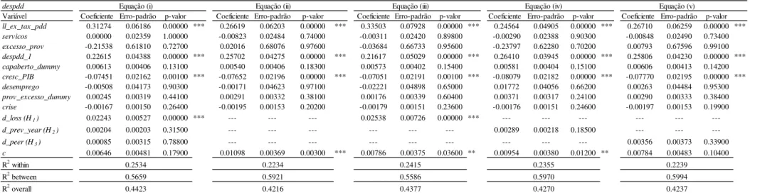 Tabela 11  – Resultados – Dados em Painel 2SLS – Efeitos Fixos 
