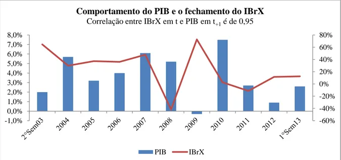 Figura 4: Comportamento do PIB e o fechamento do IBrX. Fonte: IBGE, Bloomberg e elaboração do autor