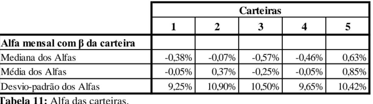 Tabela 11: Alfa das carteiras.  Fonte: Elaborado pelo autor. 