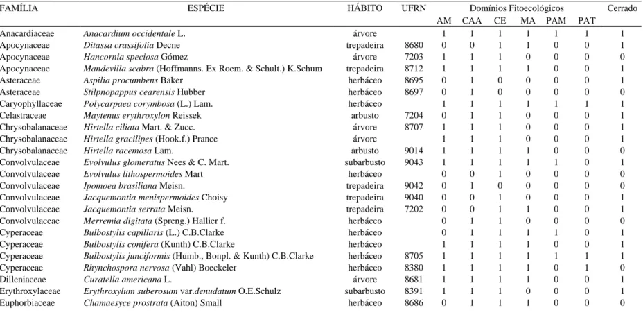 Tabela 1. Lista das famílias e espécies registradas na comunidade savânica de Rio do Fogo, RN, com os respectivos hábitos, número  do  depósito  no  Herbário  UFRN,  domínios  fitoecológicos  (Forzza  et  al.,  2010):  AM-  Floresta  Amazônica,    CAA-  Ca