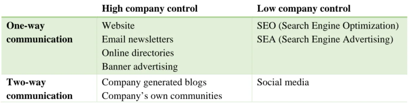 Table 1: Classification of digital marketing channels (Source: Nito (2005) 