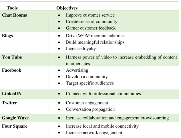 Table 2: Social media tools (Source: Bash (2015))      Tools       Objectives 
