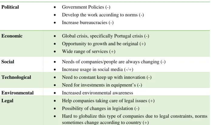 Table 4: PESTEL Analysis 