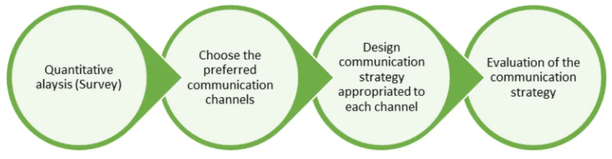 Figure 3 presents the research design of the project. 