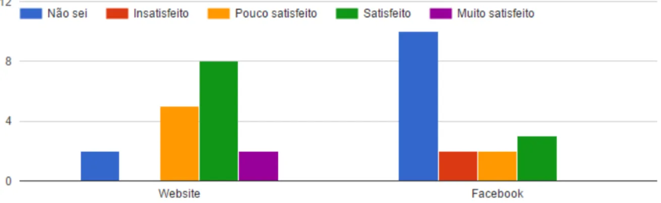 Figure 7: Satisfaction level with the website and Facebook page of GOE
