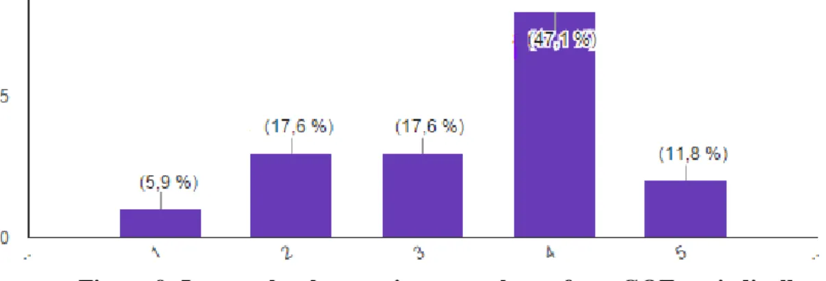 Figure 10: Satisfaction level with GOE' services