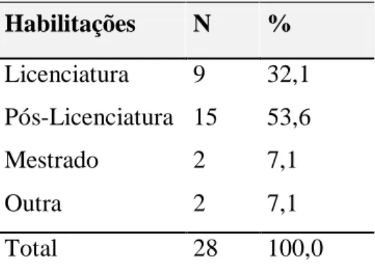 Tabela 2. Distribuição dos inquiridos segundo as habilitações literárias  Habilitações  N  % Licenciatura  9  32,1  Pós-Licenciatura  15  53,6  Mestrado  2  7,1  Outra  2  7,1  Total  28  100,0 