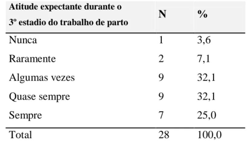 Tabela 7. Distribuição dos inquiridos segundo as respostas à questão   “Durante o 3º estadio do trabalho de parto faz uma gestão activa” 