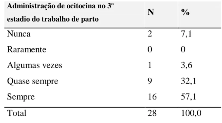 Tabela 8. Distribuição dos inquiridos segundo as respostas à questão   “Durante o 3º estadio do trabalho de parto administra ocitocina” 